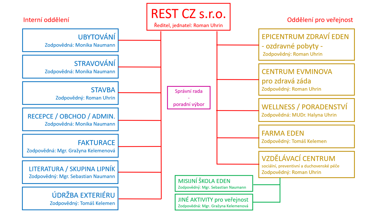 Schéma finanční struktury a činností REST CZ, s.r.o.